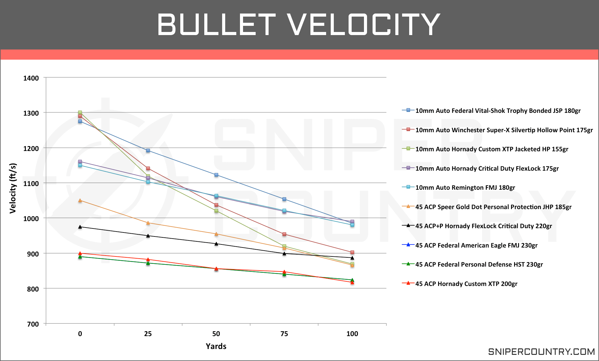 Ballistic Compare Chart