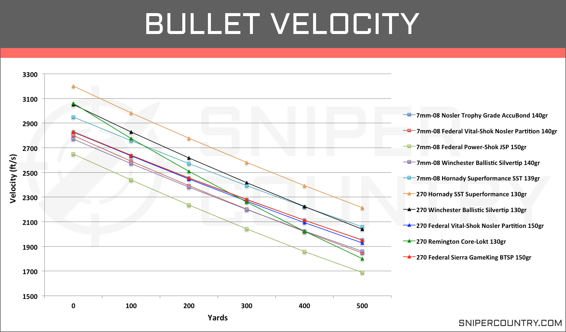 25 06 Vs 270 Ballistics Chart