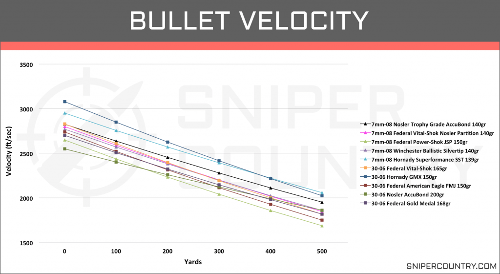 Bullet Velocity 7mm-08 vs .30-06