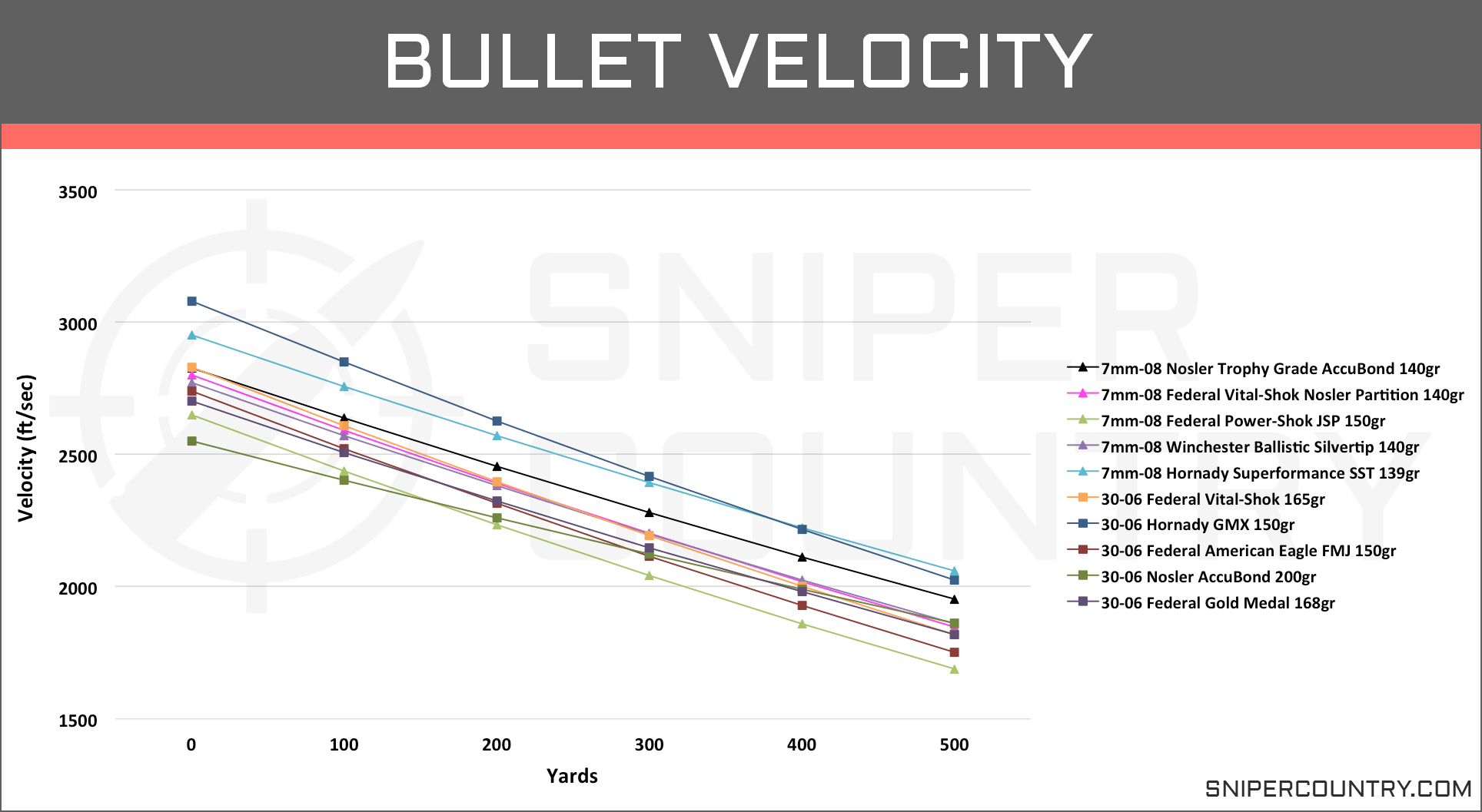 7mm 08 Ballistics Drop Chart