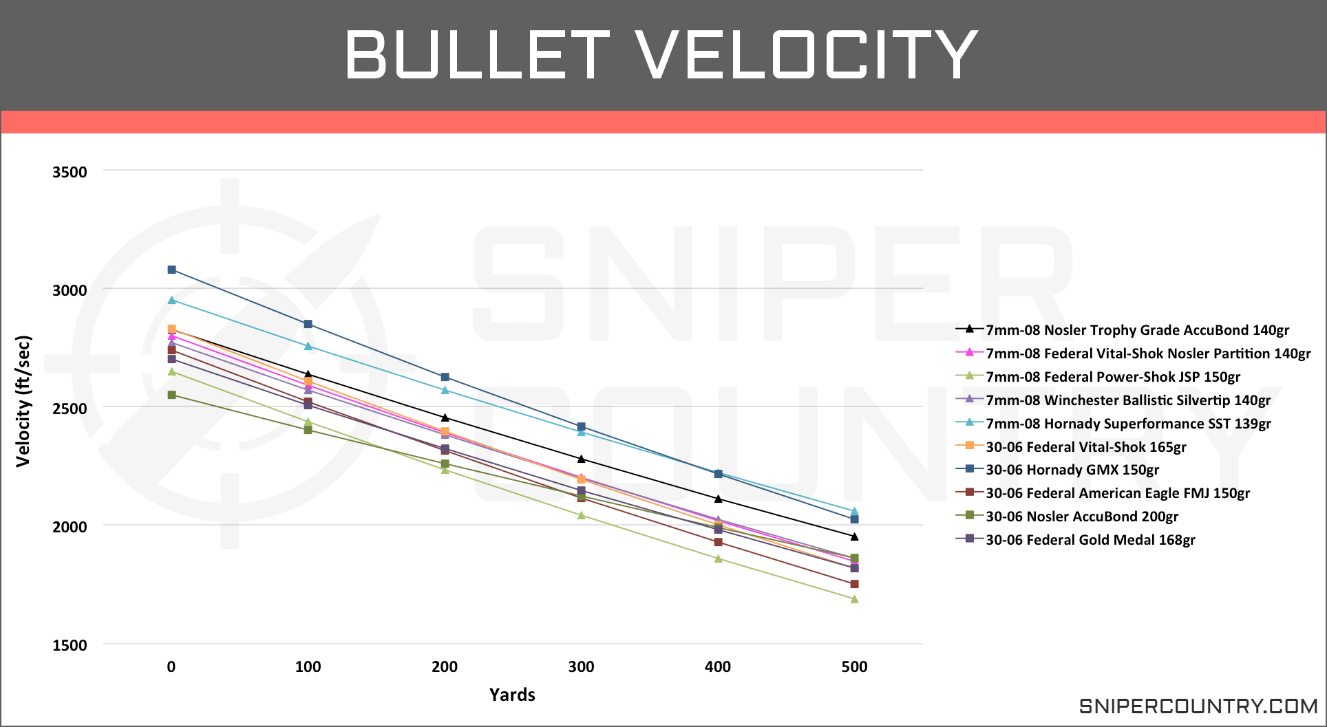 Hornady Whitetail 30 06 Ballistics Chart