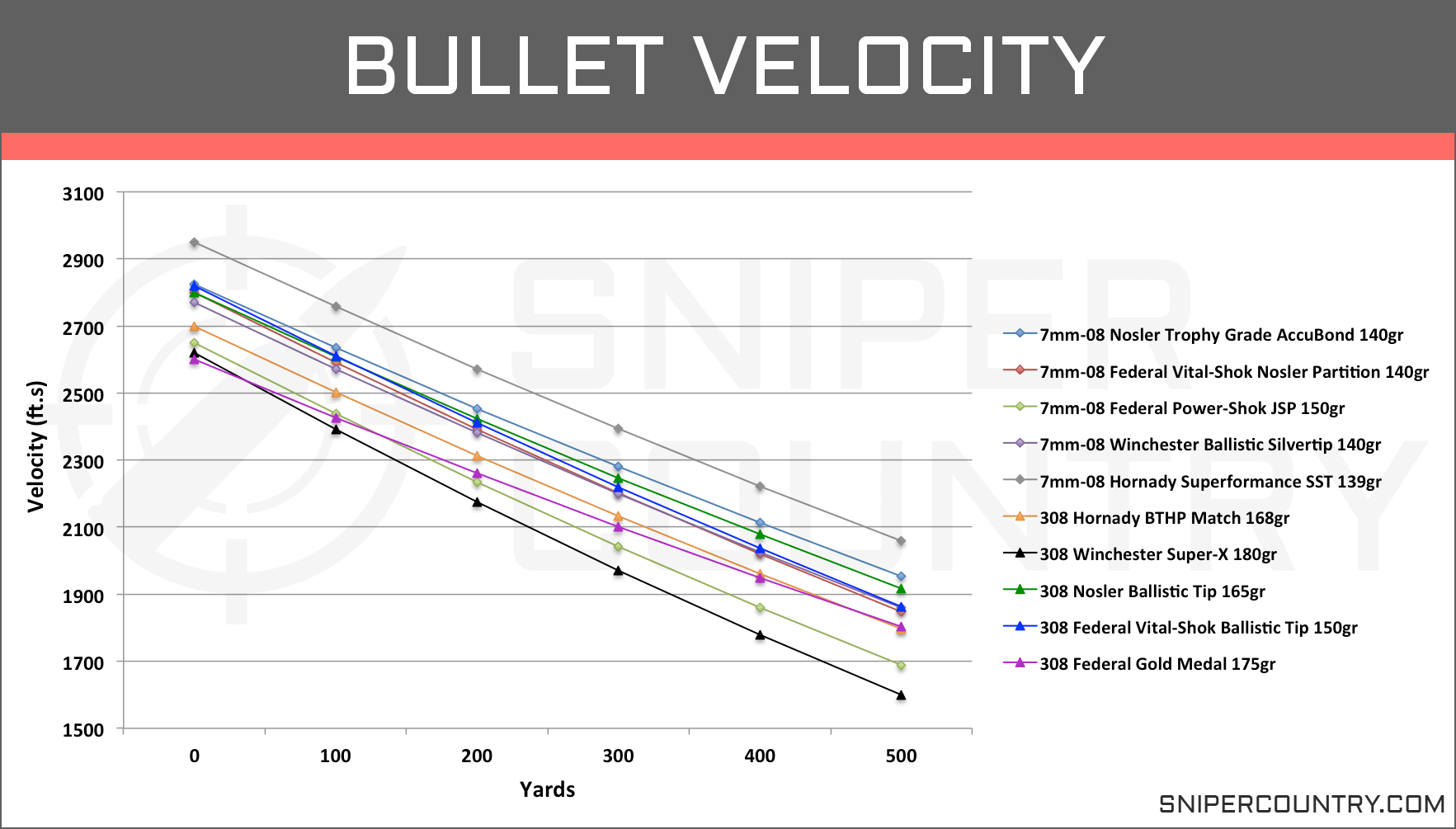 7mm 08 Drop Chart