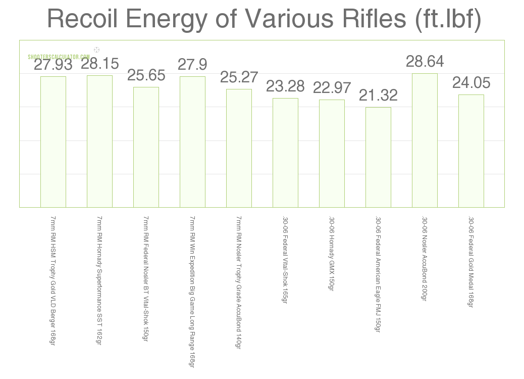 450 Bushmaster Recoil Chart