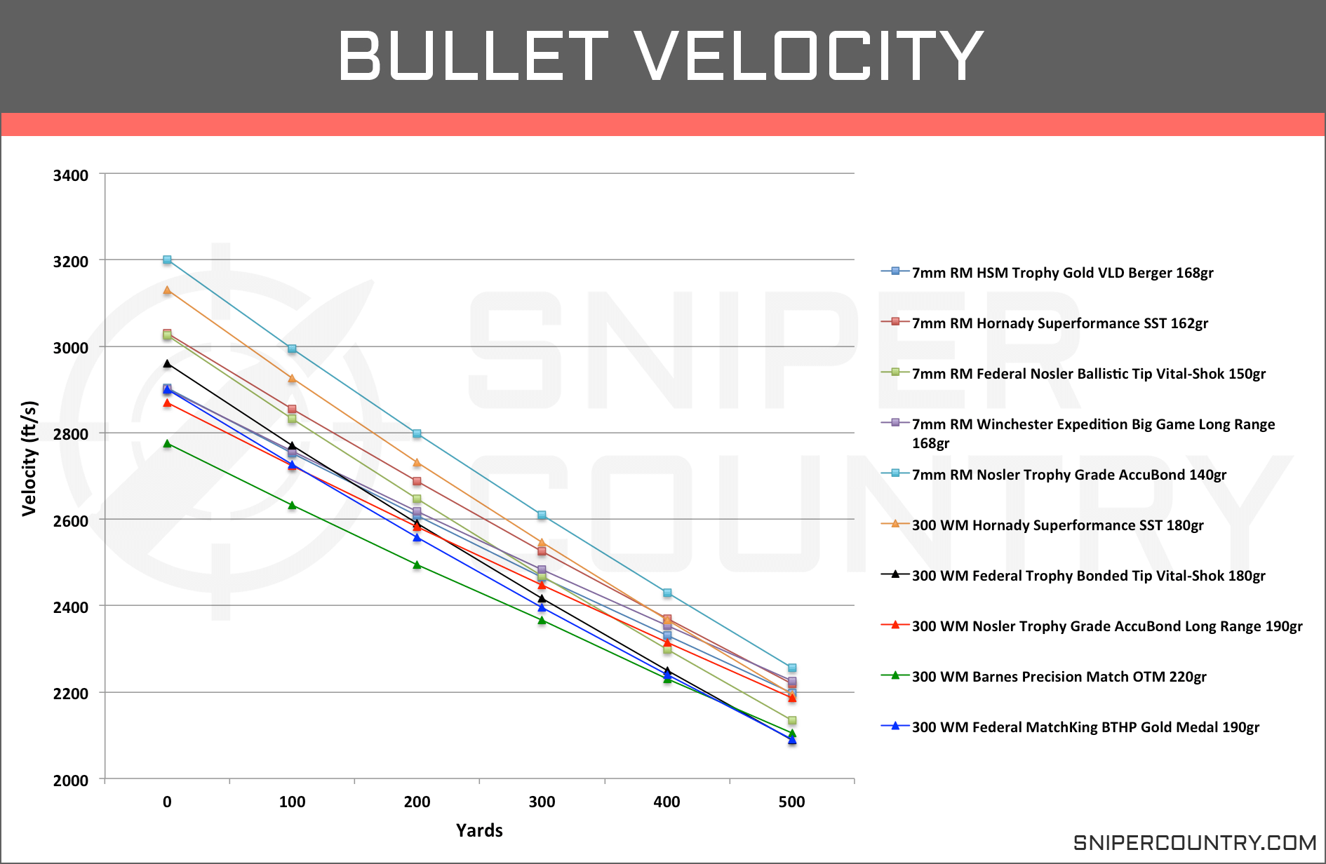 300 Win Mag Vs 300 Wsm Ballistics Chart