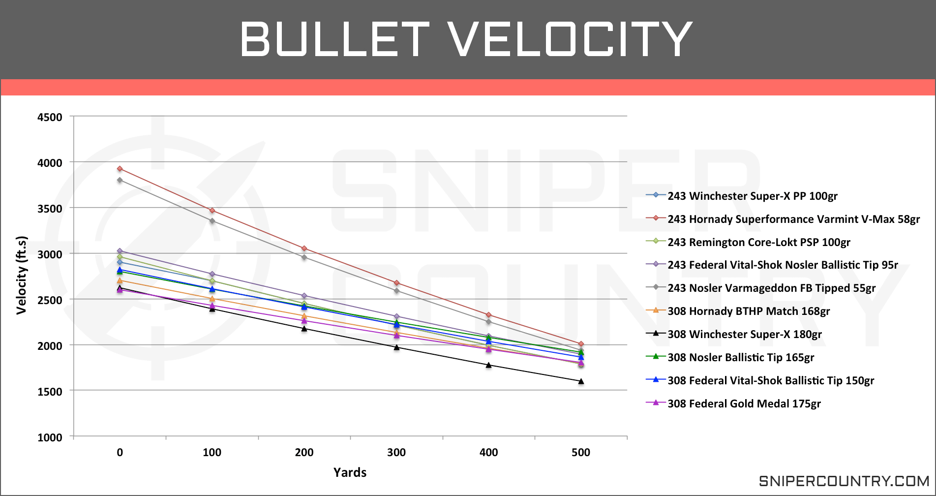243 Ballistics Chart At 25 Yards