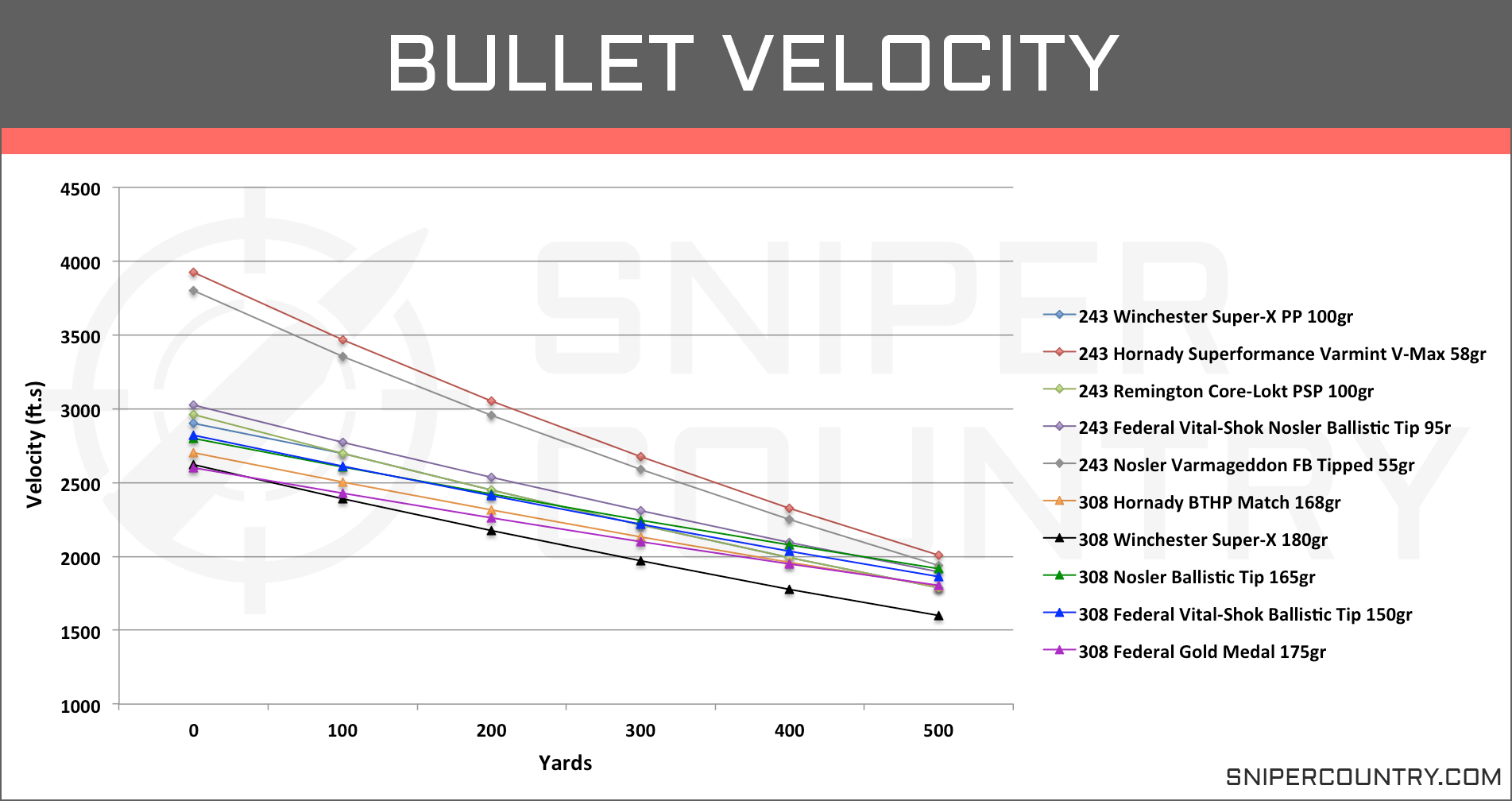 1000 Yard Ballistics Chart