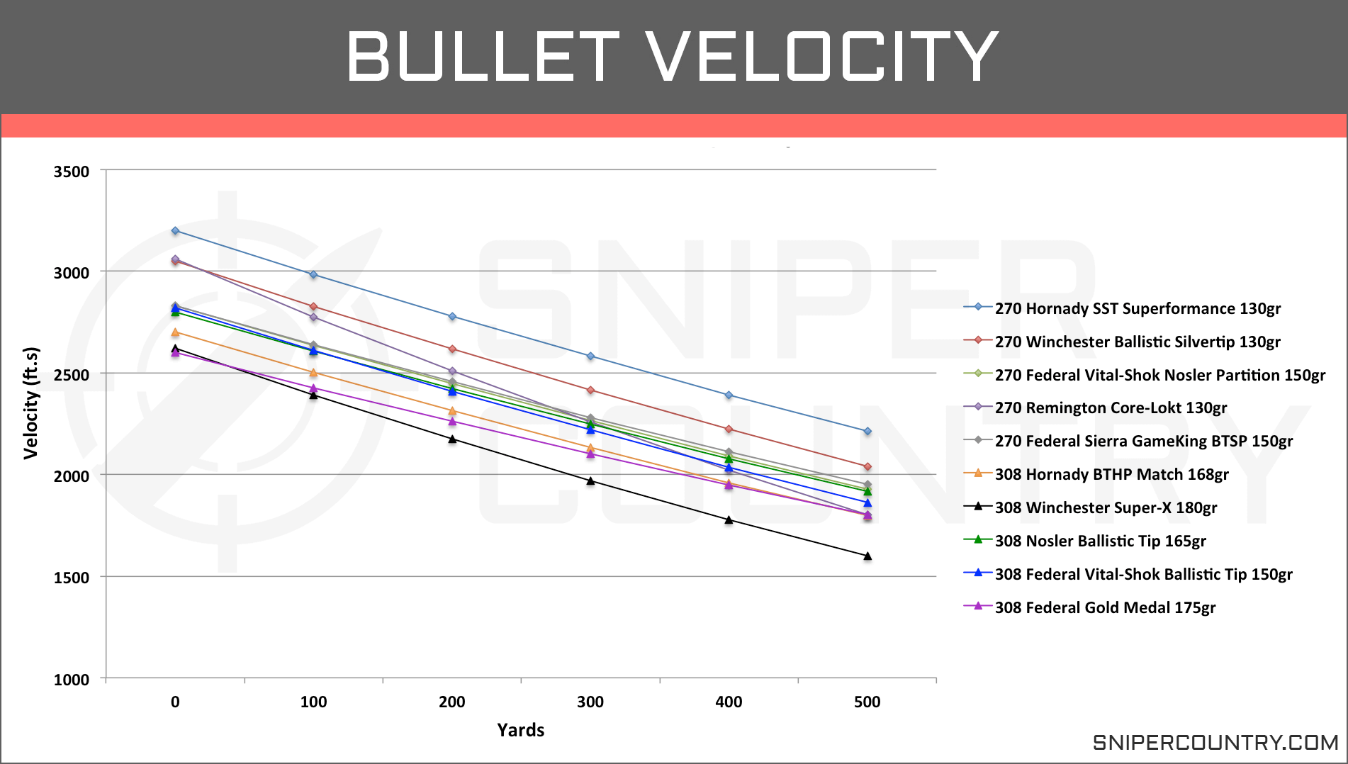 Sierra Bullet Coefficient Chart