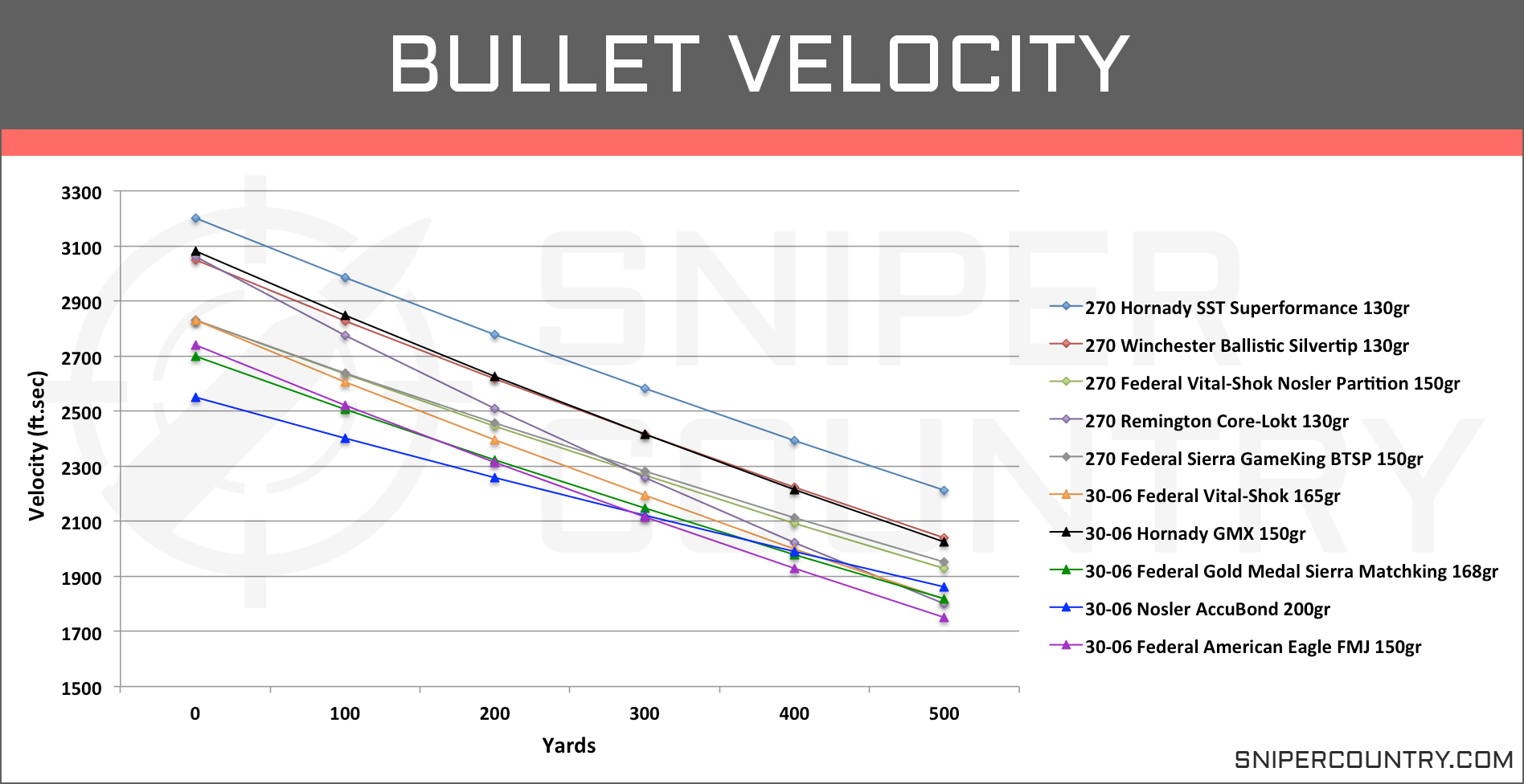 Bullet Trajectory Chart 270