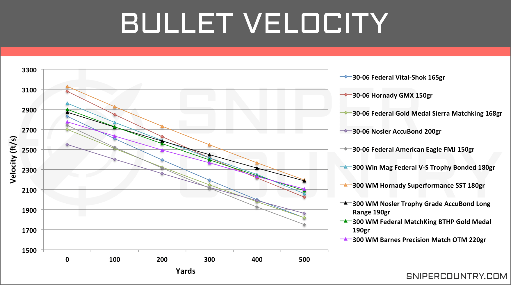 30 06 Bullet Ballistics Chart