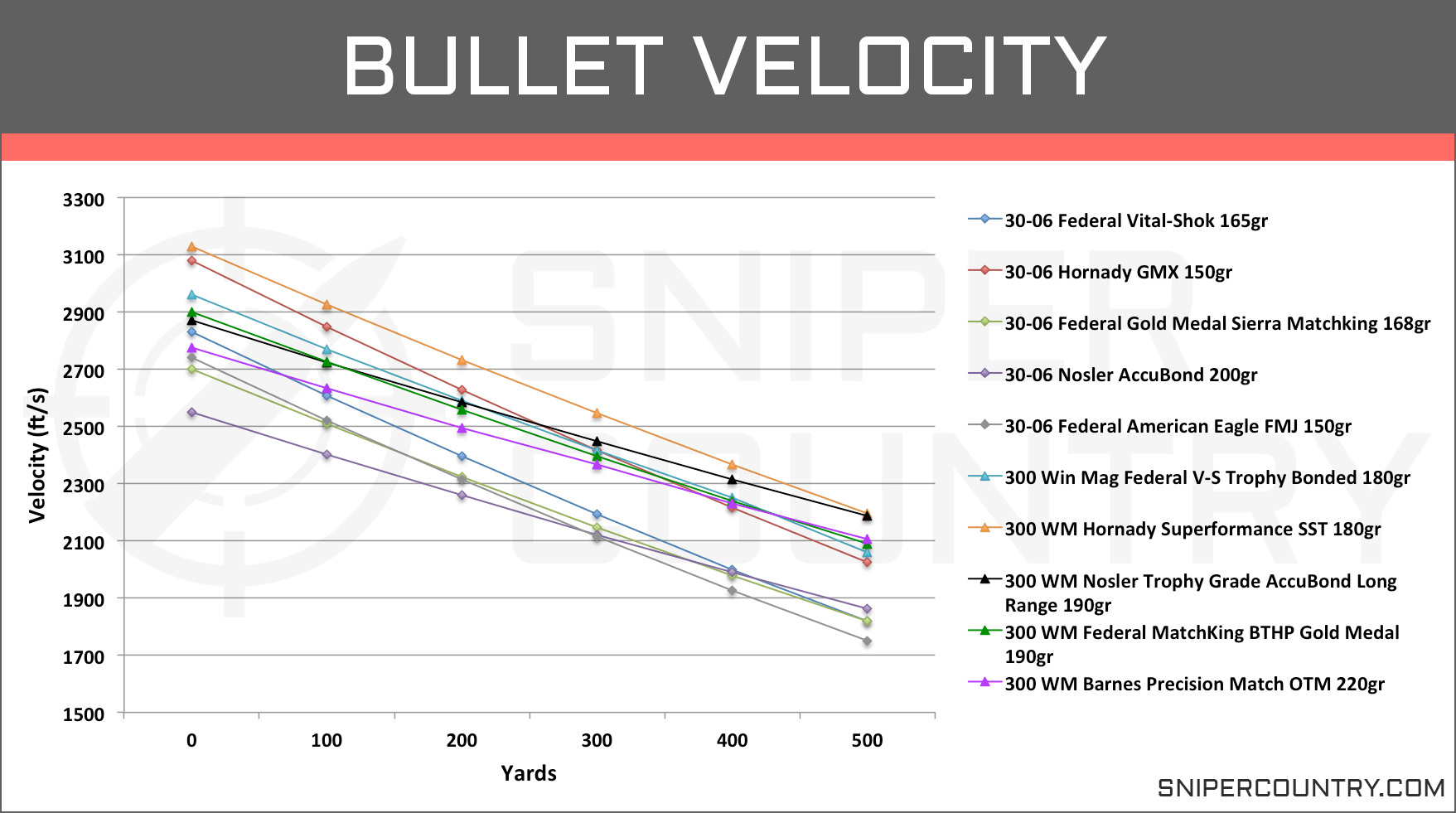 300 Mag Trajectory Chart