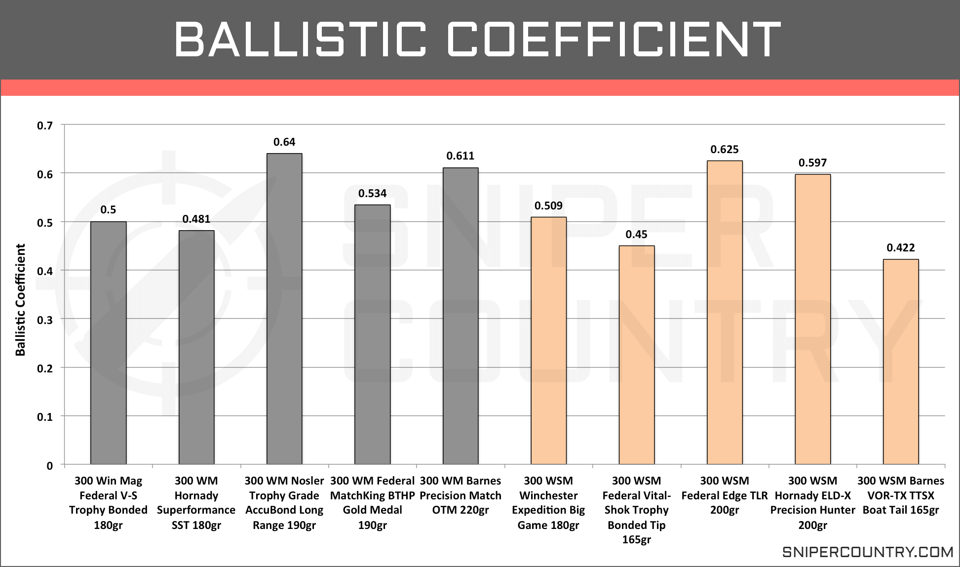 300 Short Mag Trajectory Chart