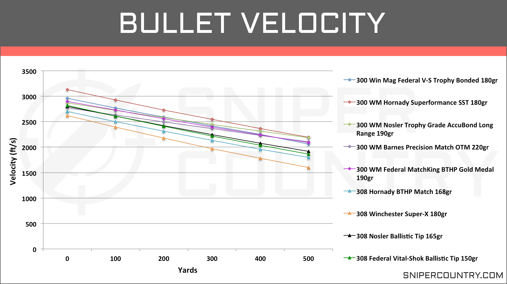 300 Win Mag Vs 308 Win Cartridge Comparison Sniper Country