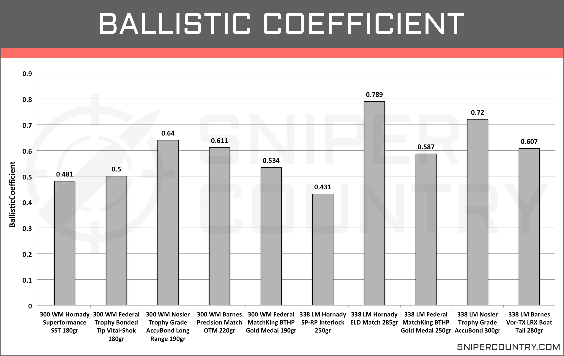 338 Lapua Vs 300 Win Mag Ballistics Chart