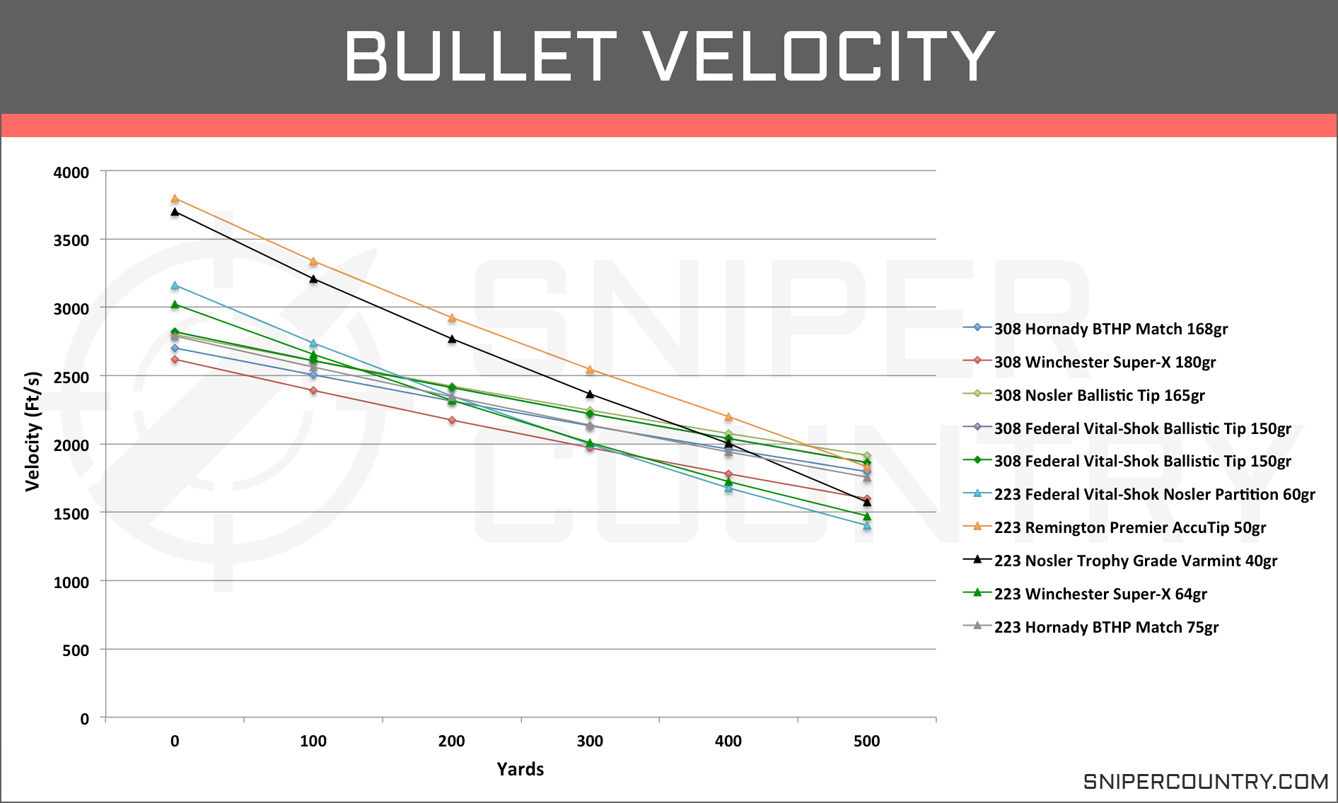 55 Grain 223 Trajectory Chart