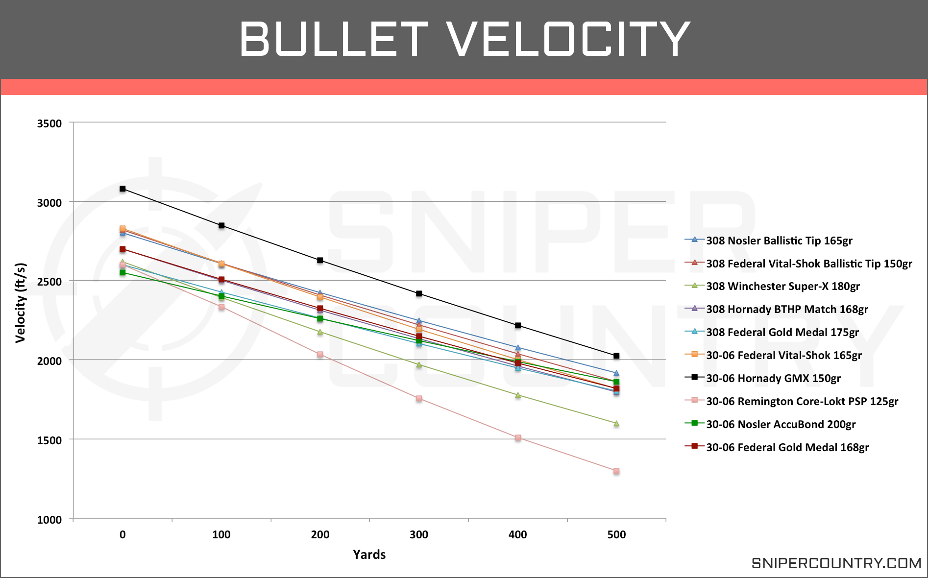 308 Ballistics Chart 100 Yard Zero