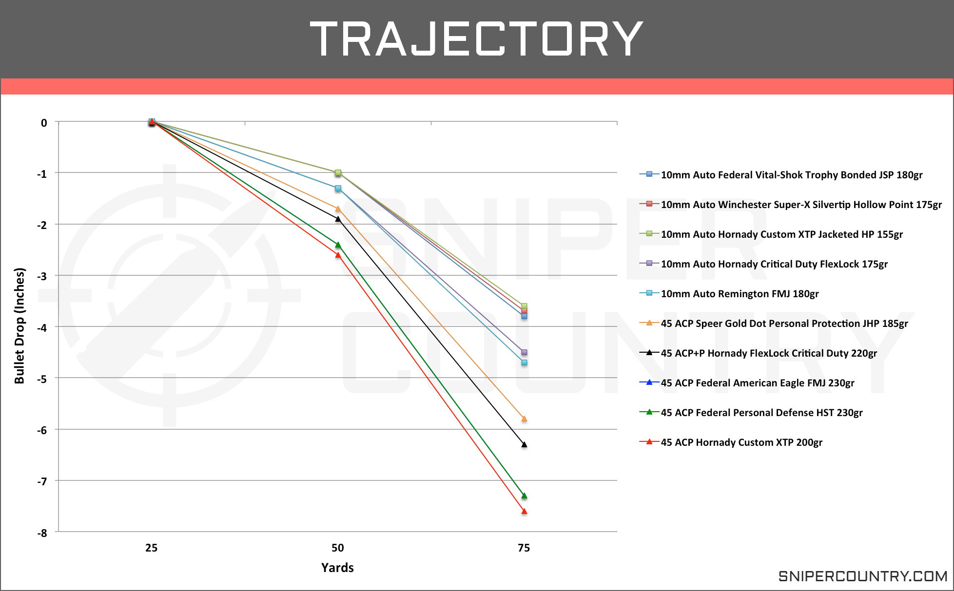 Ballistics Chart 45 Long Colt