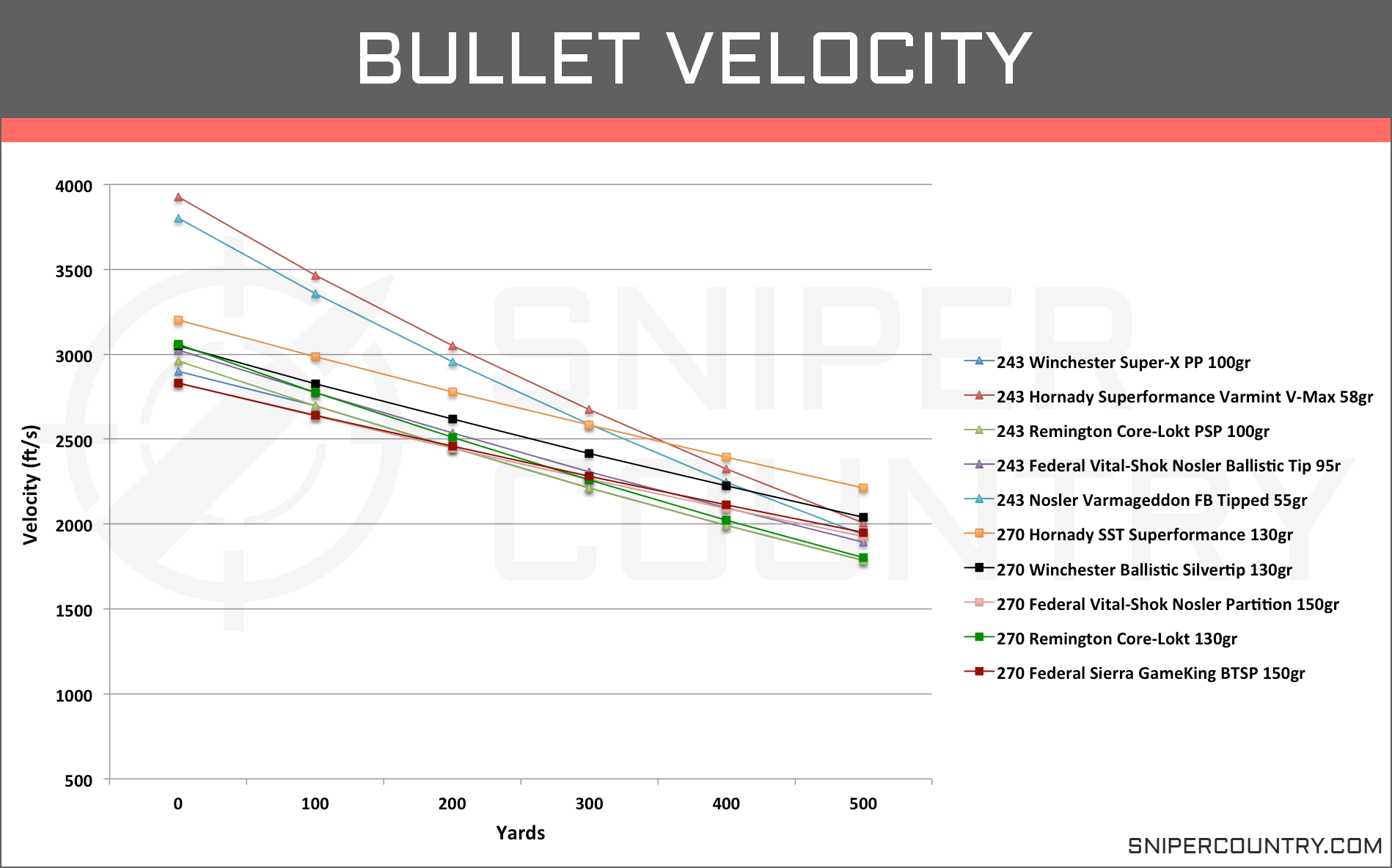 Bullet Trajectory Chart 270 Win