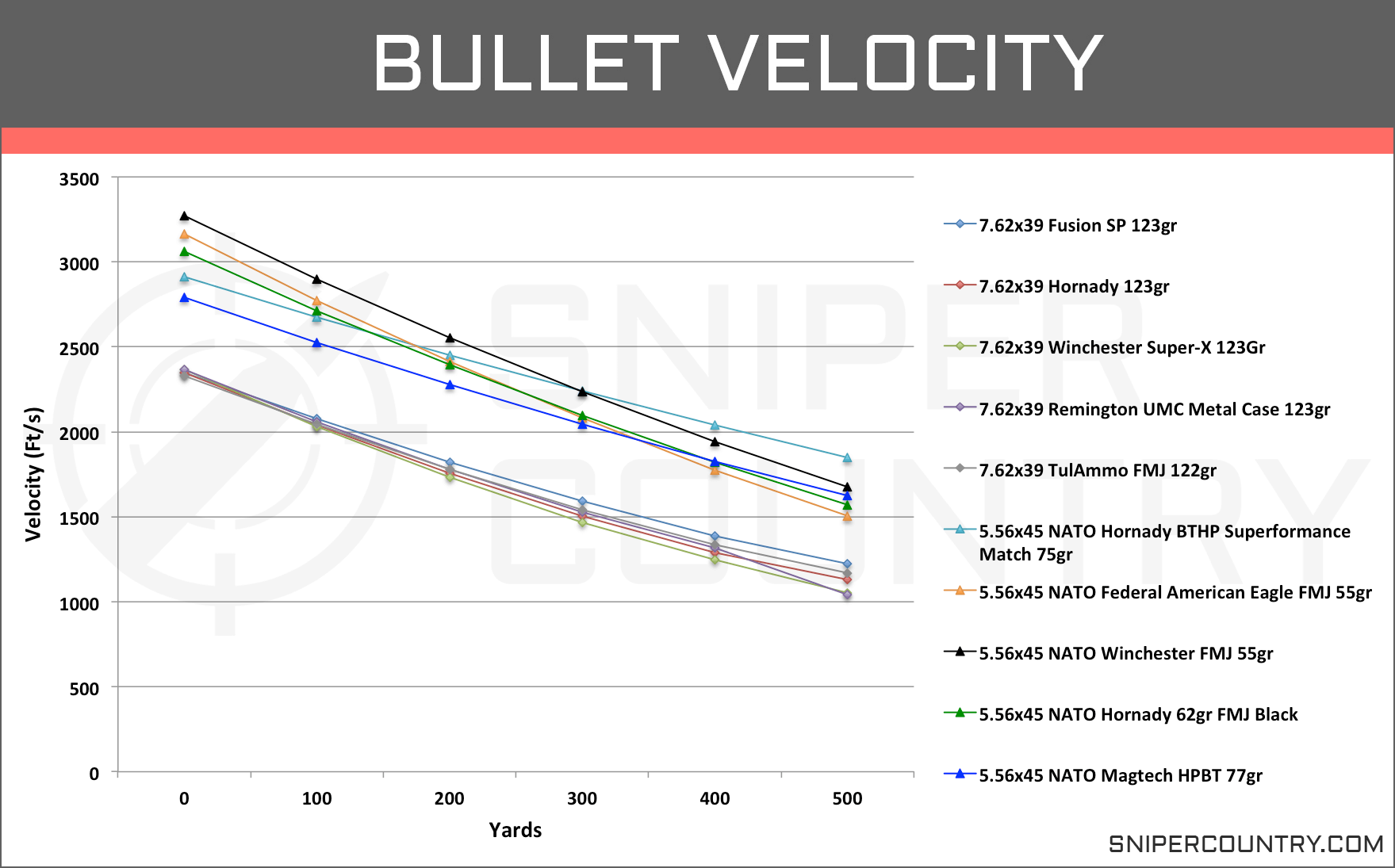 55 Grain 223 Trajectory Chart