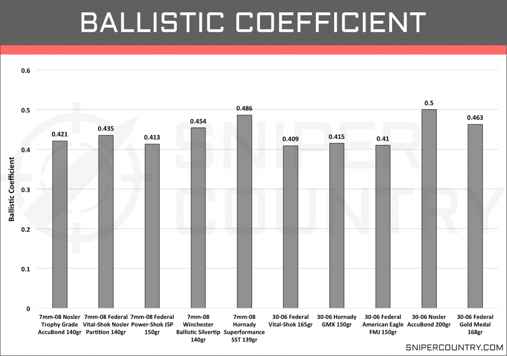 Ballistic Coefficient 7mm-08 vs .30-06