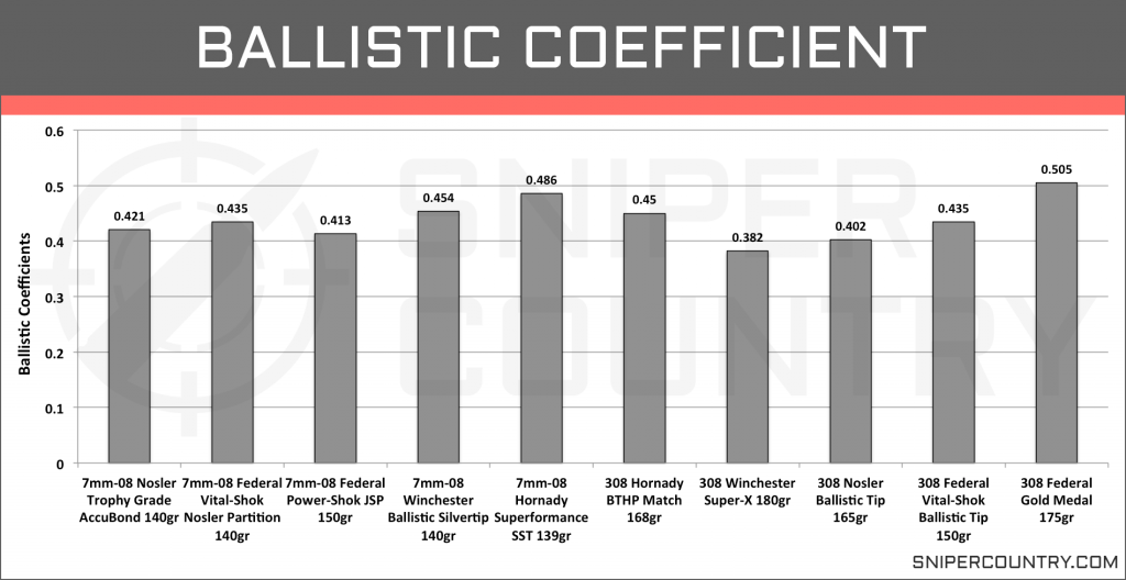 Ballistic Coefficient 7mm-08 vs .308