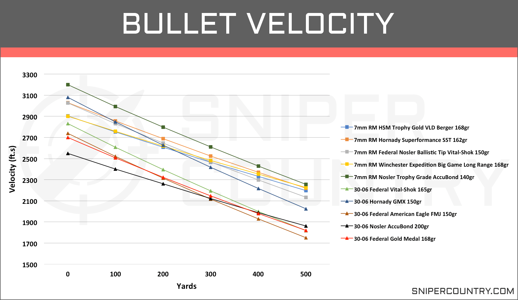 7x64 Ballistics Chart