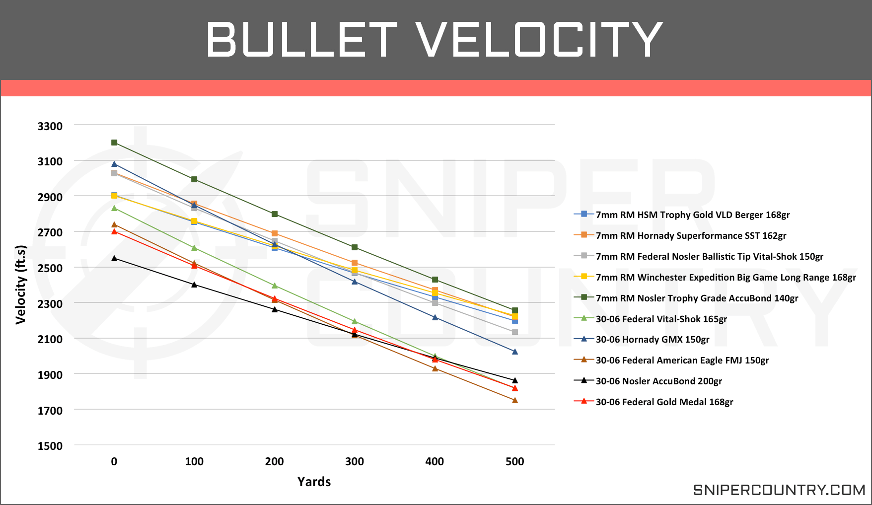 7mm Rem Mag Vs 30 06 Ballistics Chart