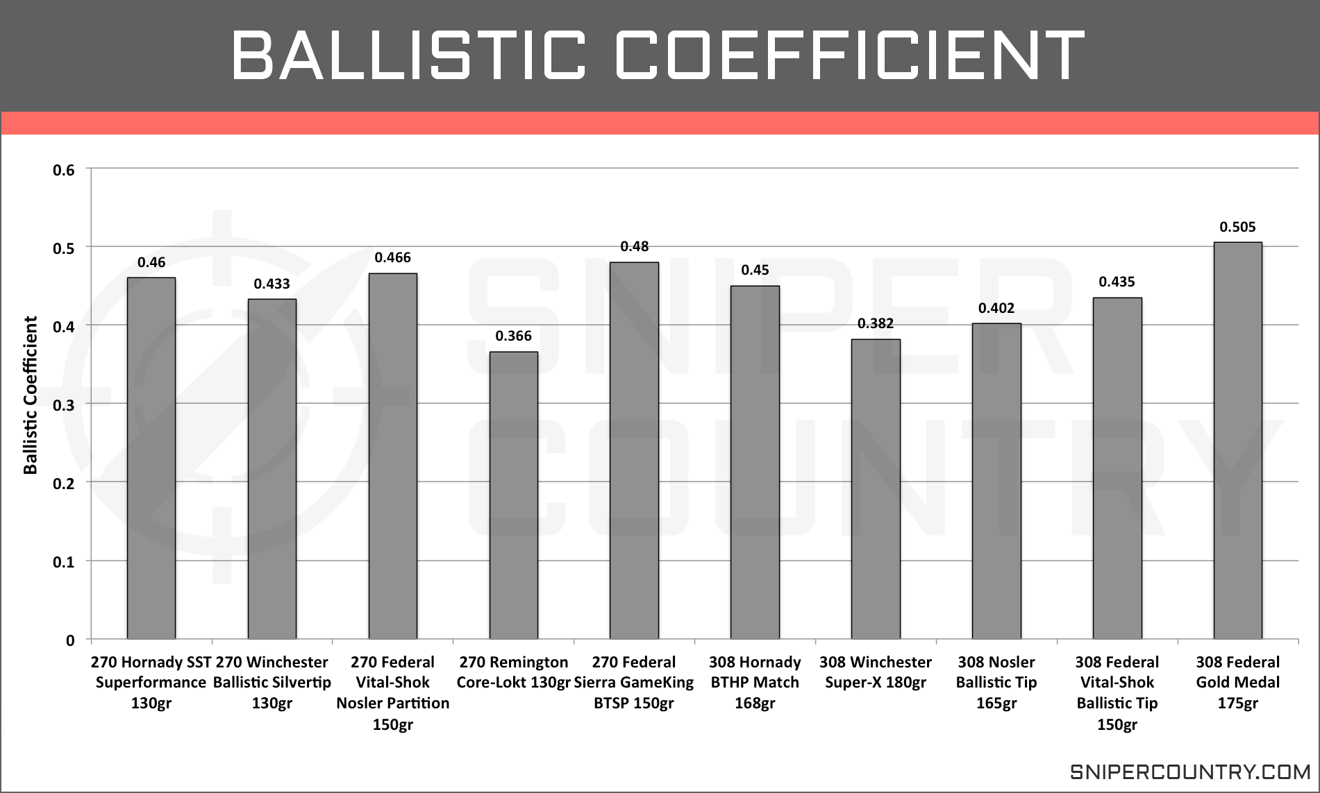 Ballistic Chart For 270 Remington