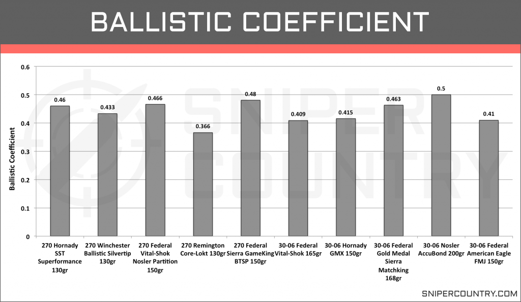 Ballistic Coefficient .270 Win vs .30-06 Sprg