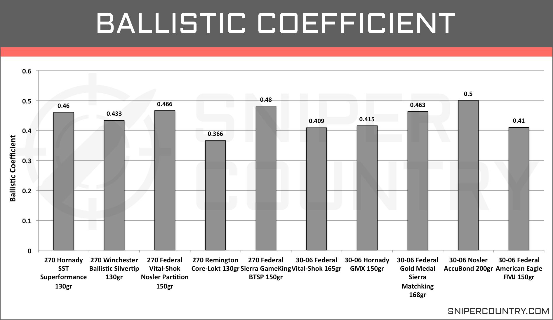 270 Ballistics Chart 150 Grain