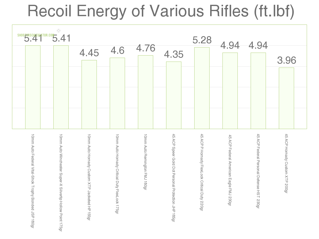 Firearm Recoil Chart