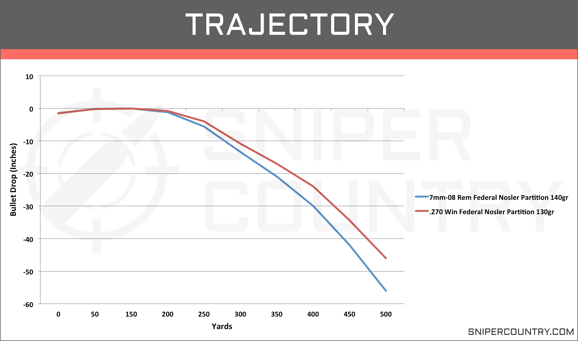 270 Caliber Trajectory Chart