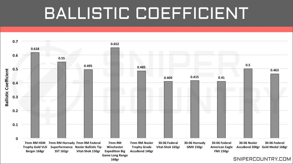 Ballistic Coefficient 7mm Rem Mag vs .30-06 Sprg