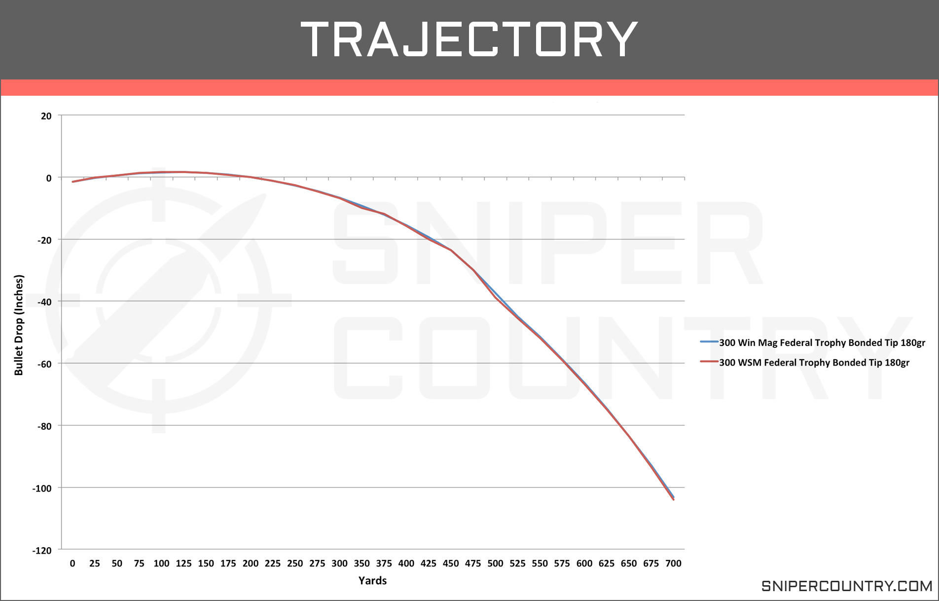 Trajectory Chart 300 Win Mag