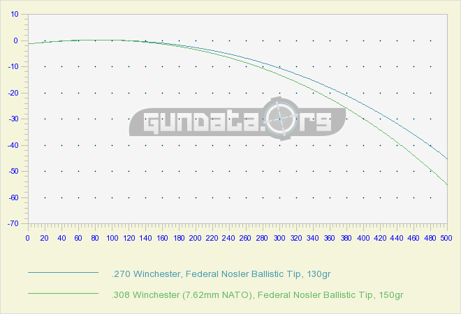 270 Vs 308 Ballistics Chart