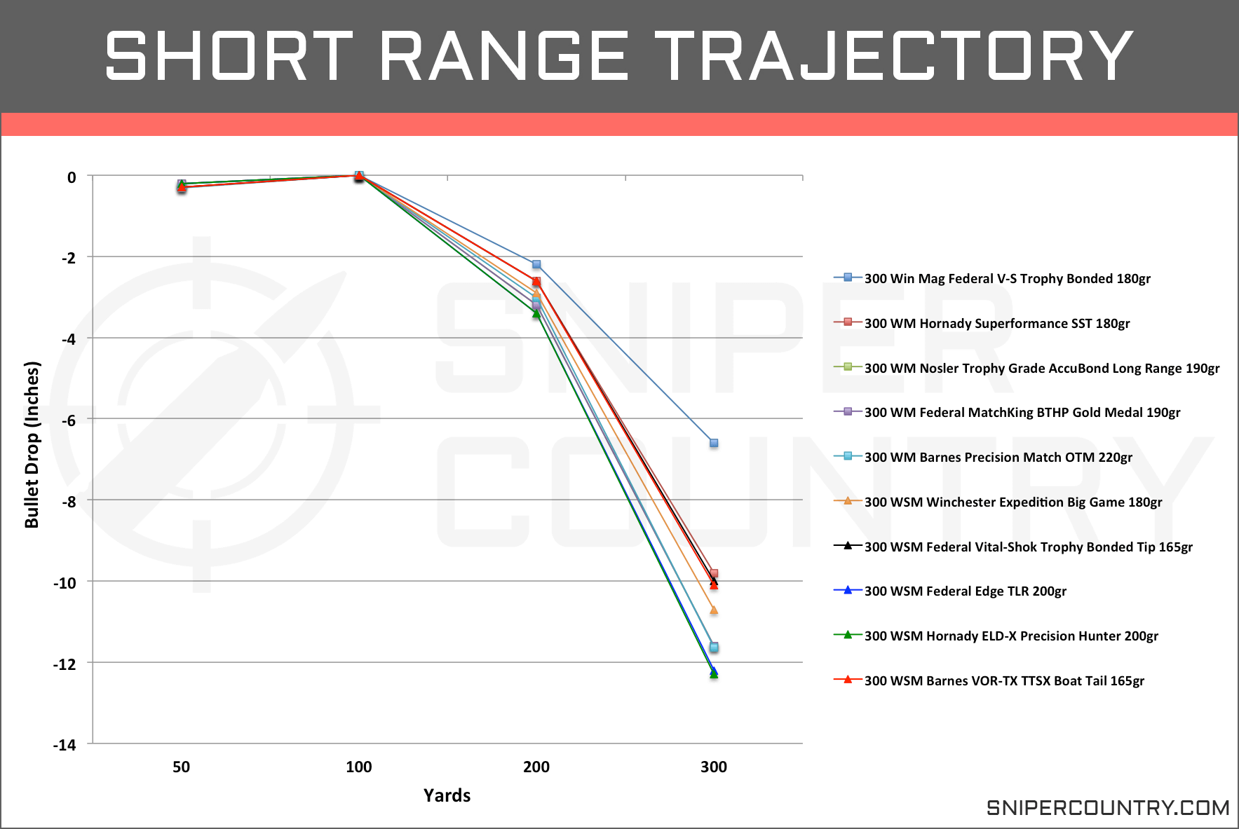 300 Win Mag Trajectory Chart