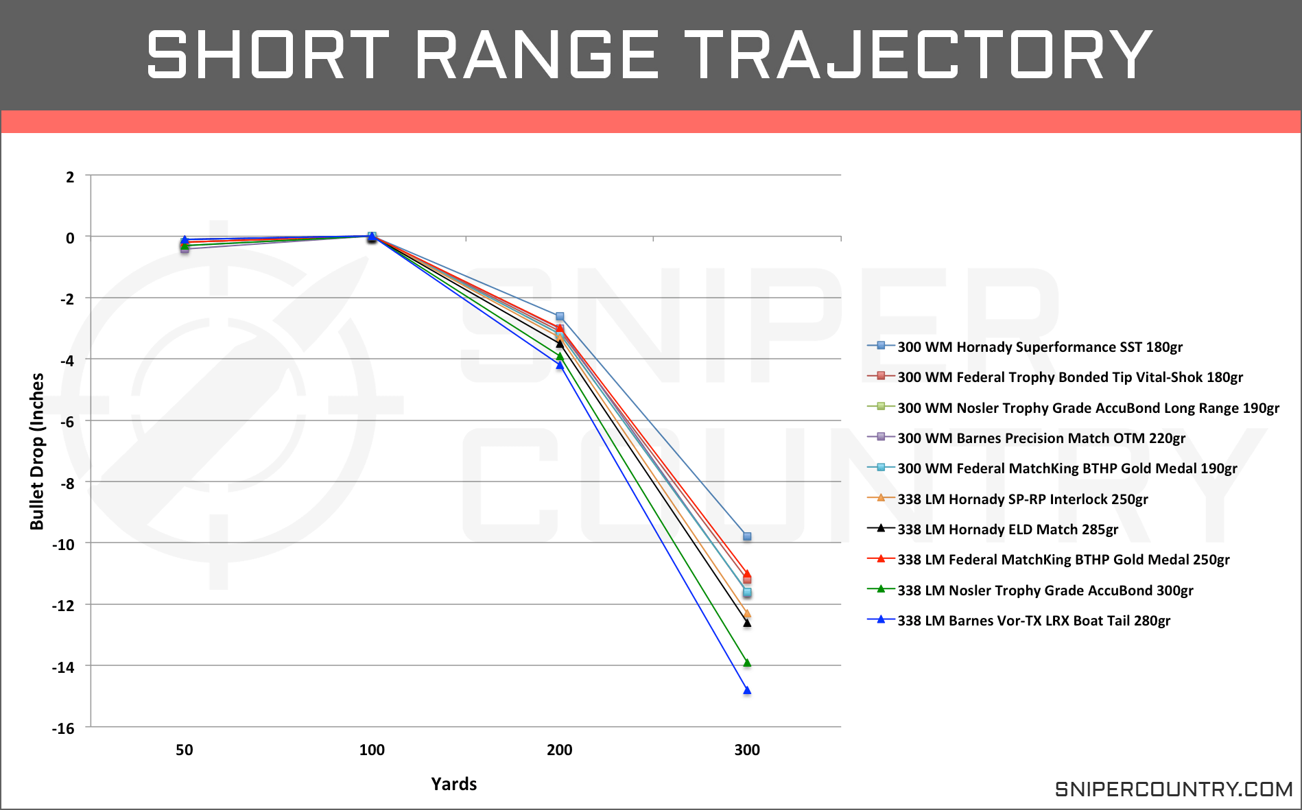 338 Lapua Ballistics Chart 1000 Yards