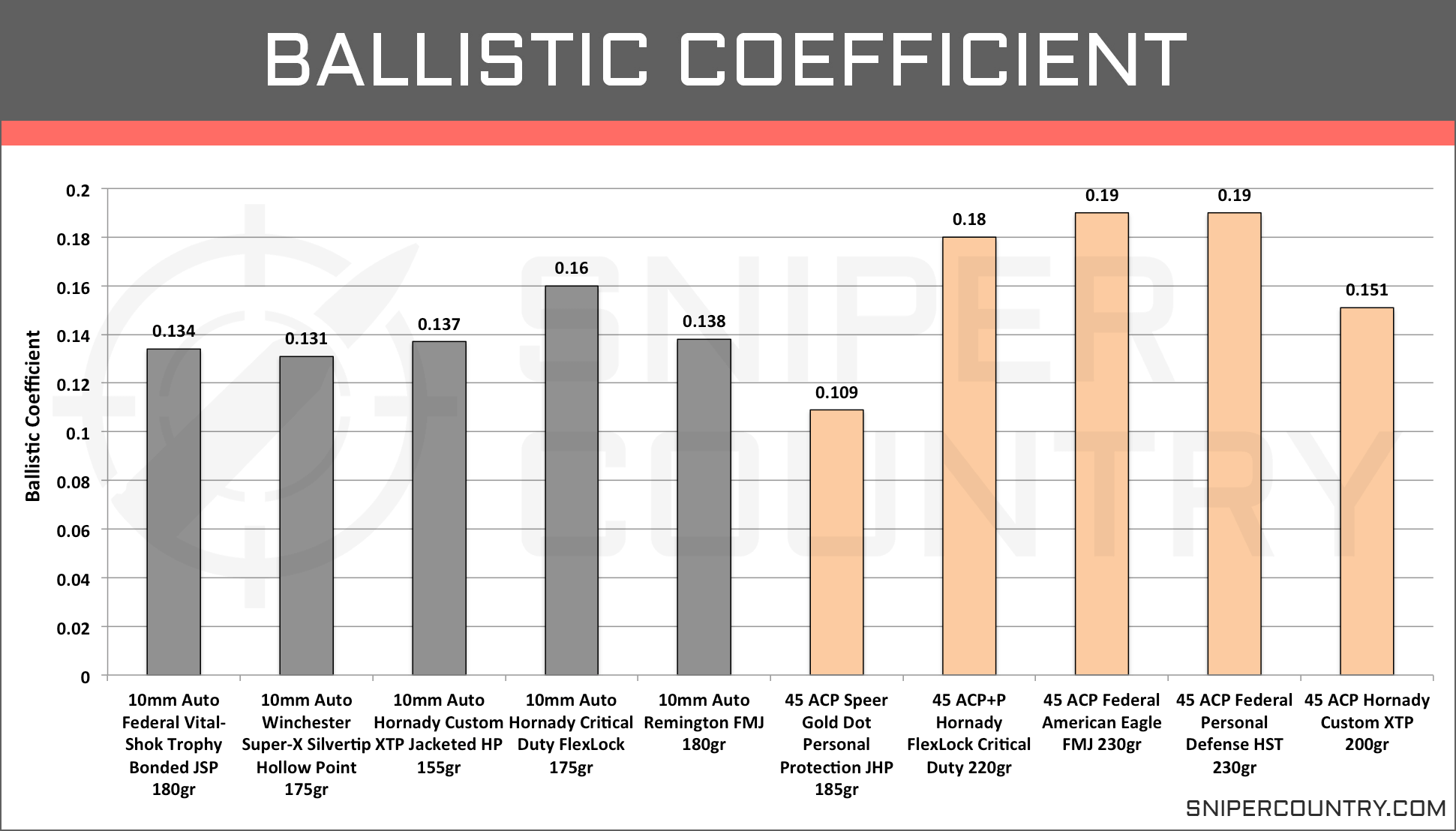 Ammunition Comparison Chart