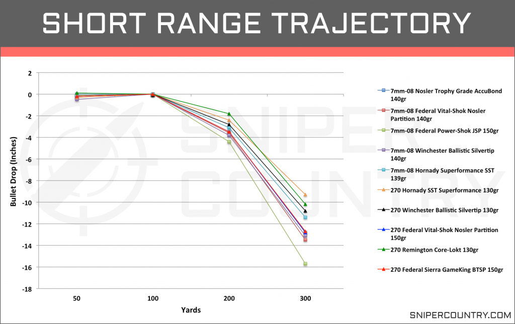 Short Range Trajectory 7mm-08 Rem vs .270 Win