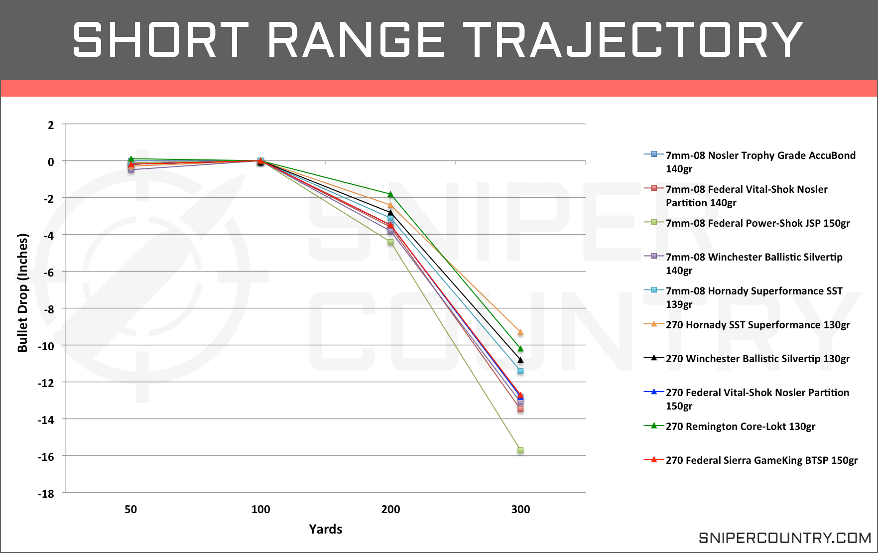 270 ballistics trajectory chart 7mm 08 rem vs 270 win cartridge compariso.....