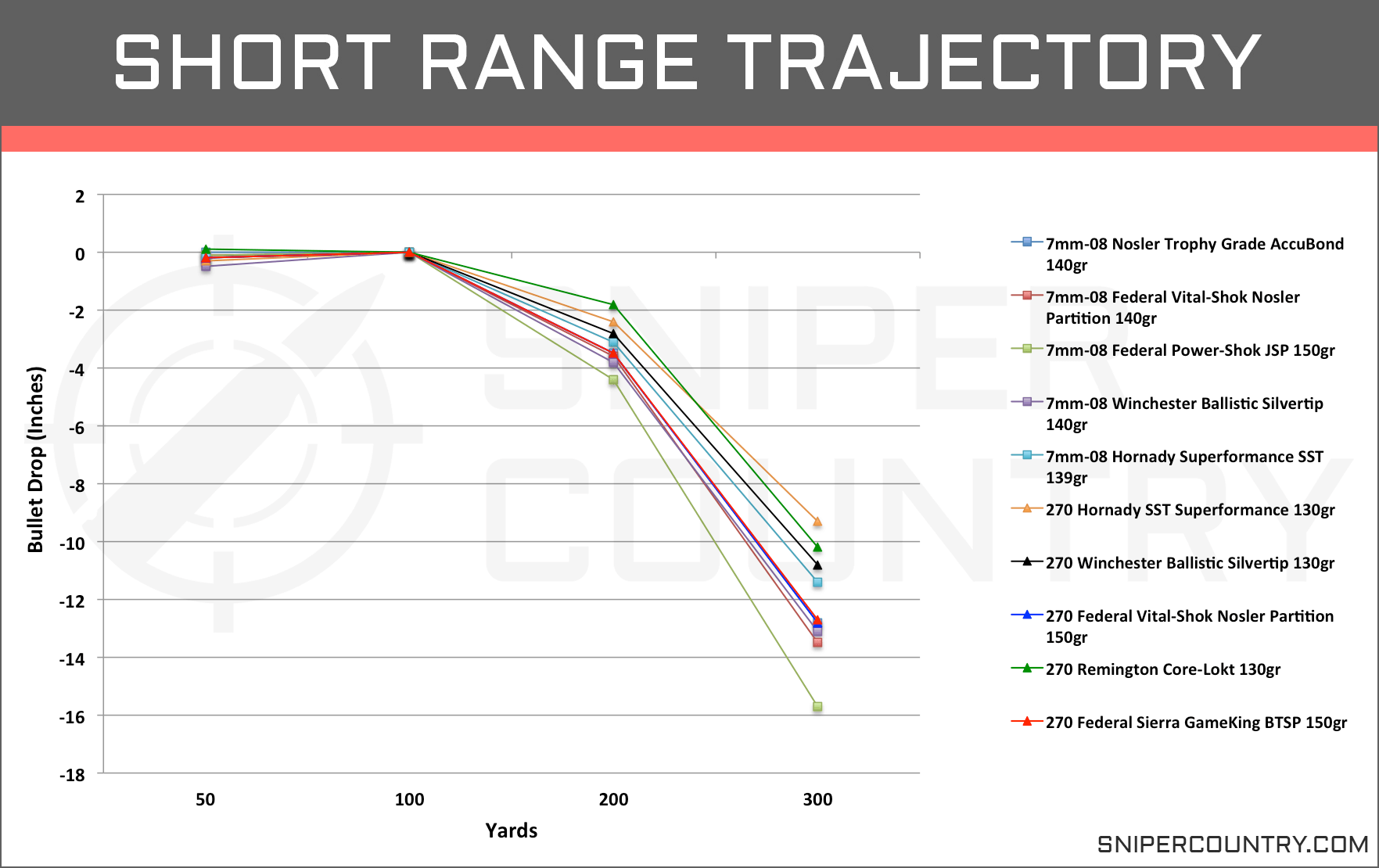 Bullet Trajectory Chart 270 Wsm