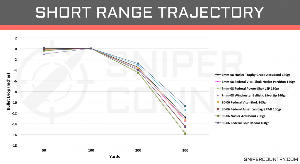 Short Range Trajectory 7mm-08 vs .30-06