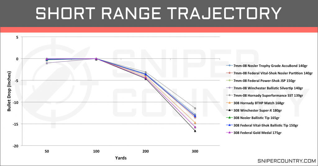 Short Range Trajectory 7mm-08 vs .308