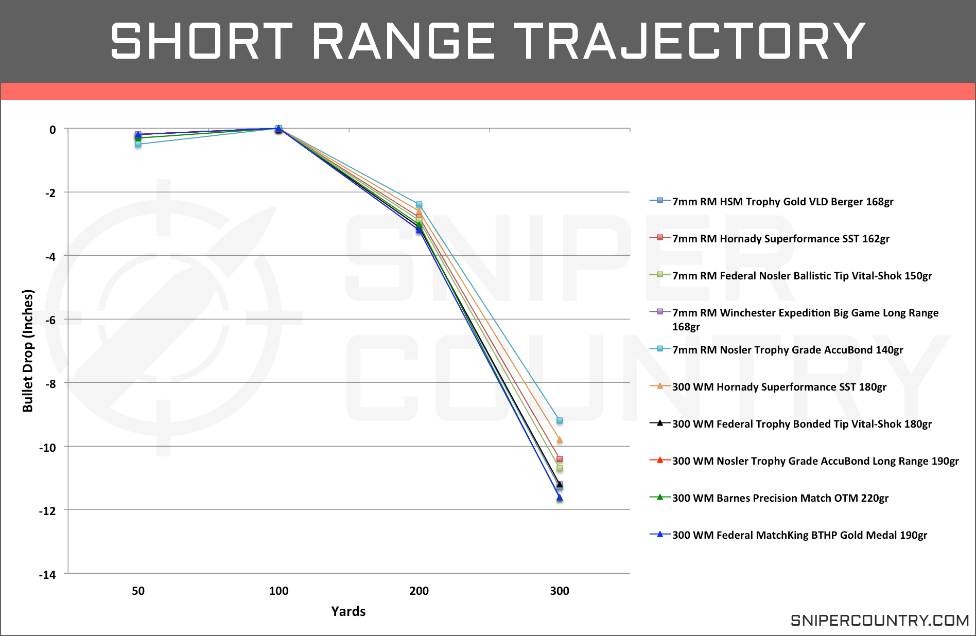 Remington 300 Ultra Mag Ballistics Chart