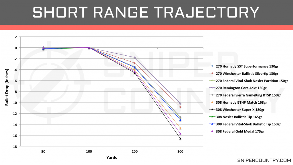 Short Range Trajectory .270 Win vs .308 Win