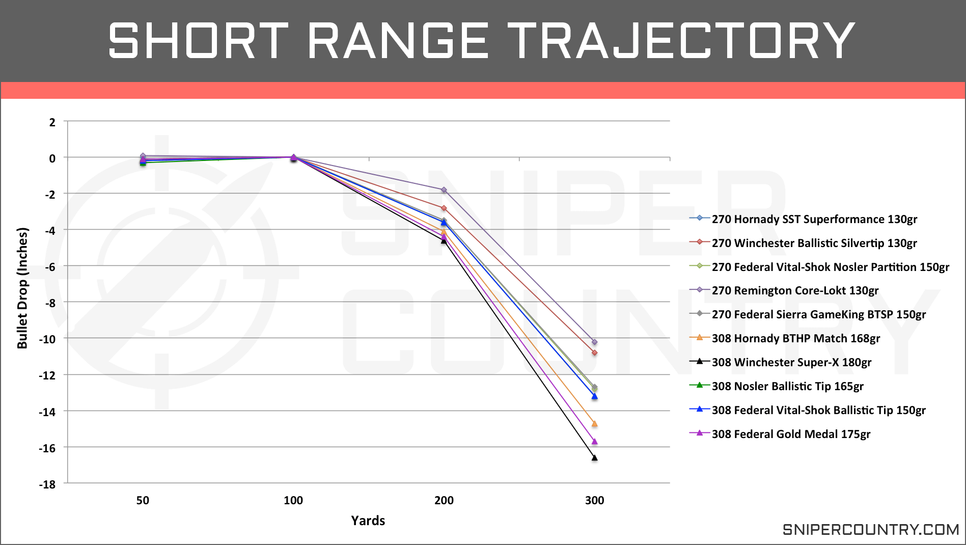 308 Ballistics Chart