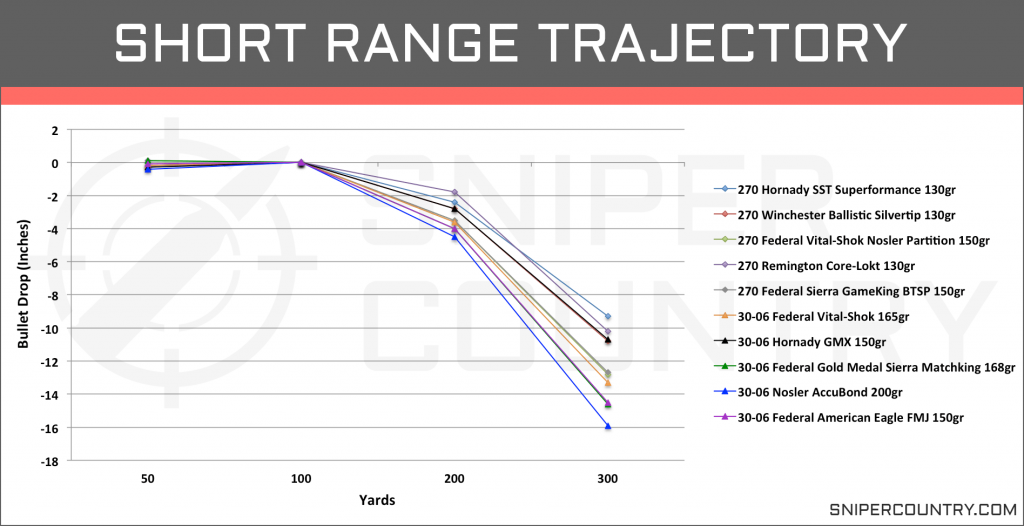 Short Range Trajectory .270 Win vs .30-06 Sprg