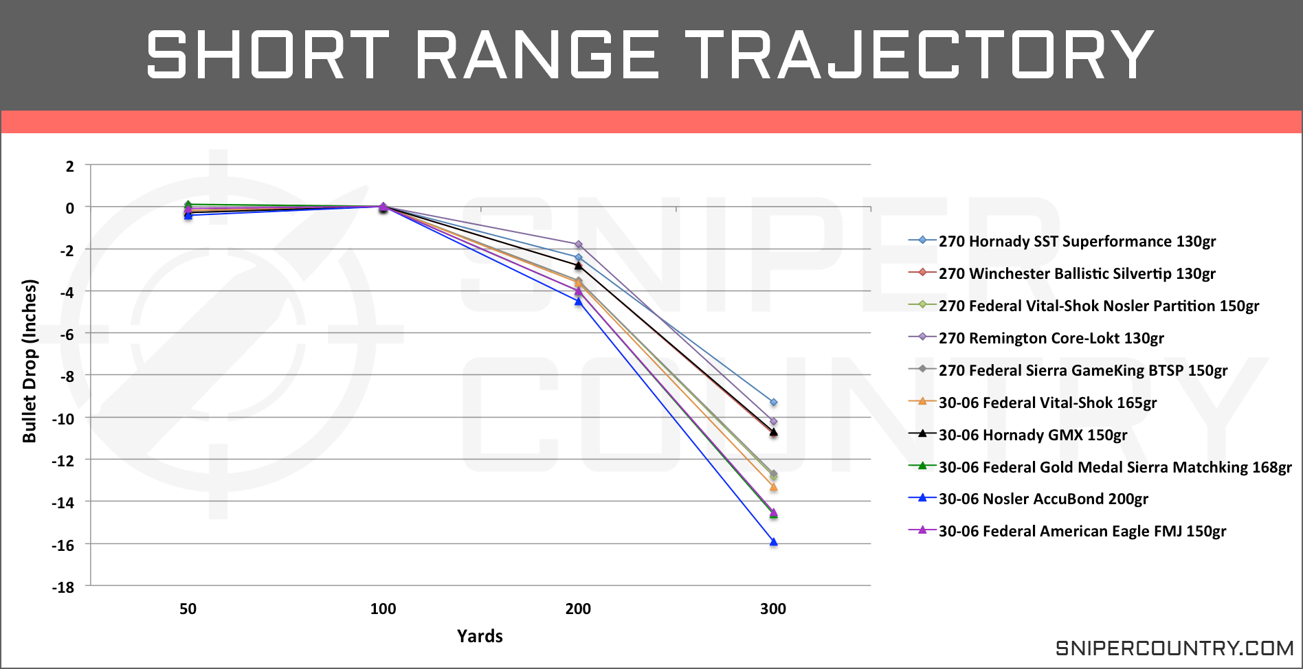 22 Bullet Trajectory Chart