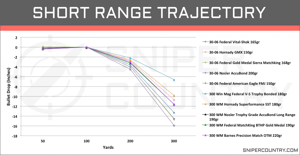 Short Range Trajectory .300 Win Mag vs .30-06 Sprg