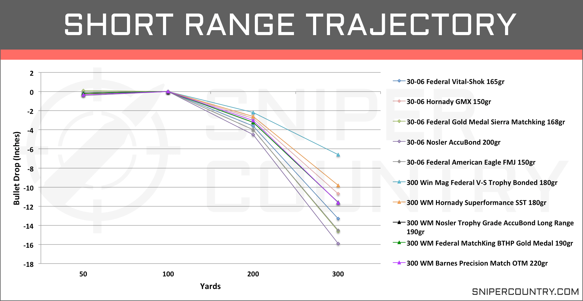 Caliber Trajectory Comparison Chart