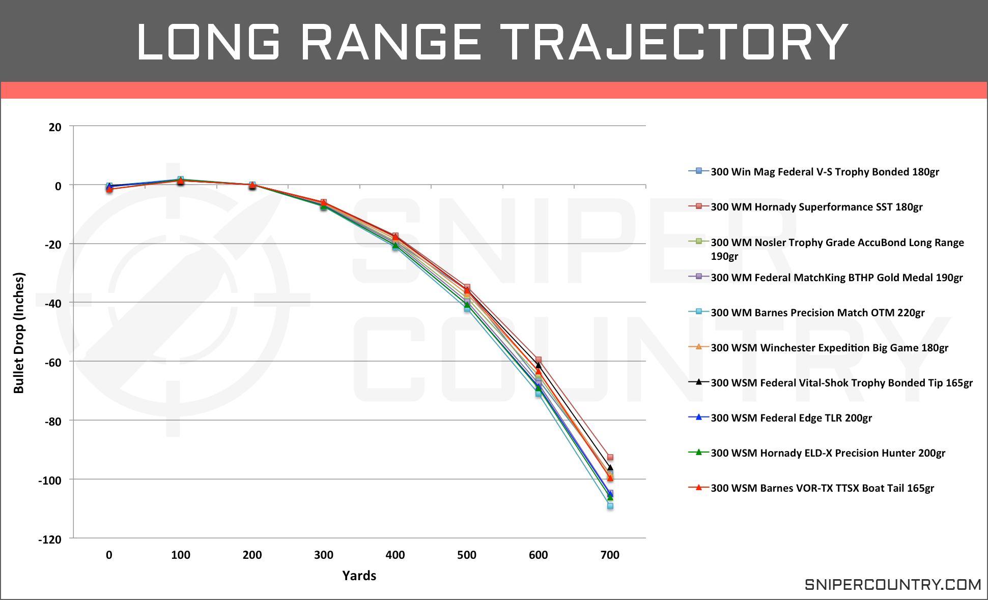 Trajectory Chart 300 Win Mag